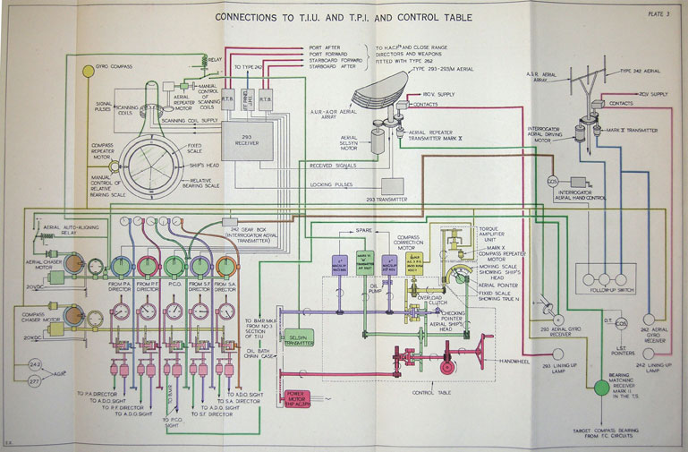 PLATE 3
CONNECTIONS TO THE T.I.U. AND T.P.I. AND CONTROL TABLE
