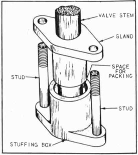 Fig. 139--Stuffing Box Assembly