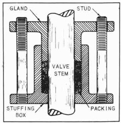 Fig. 143--Cross Section of Packing