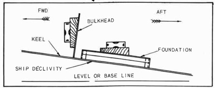Fig. 159-Plumbing a Bulkhead in a Ship on the Ways