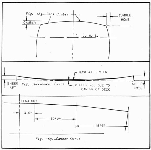 
Fig. 163--Deck Camber
Fig. 164--Sheer Curve
Fig. 165--Camber Curve
Curves That Must be Considered When Setting Deck Stands
