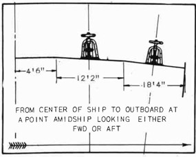Fig. 167--Correct and Incorrect Deck Stand Setting