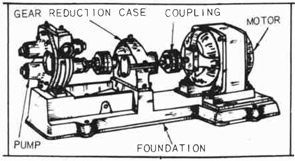 Fig. 169--Reduction Gear Driven Pump Setting
