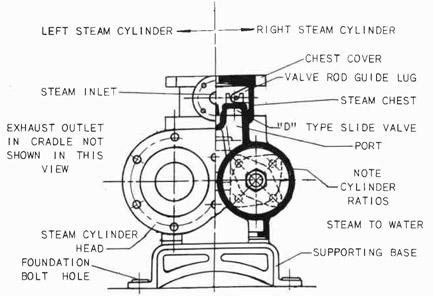 Fig. 187--Cross Section of Steam End of a
Horizontal Duplex, Steam--Driven Pump
