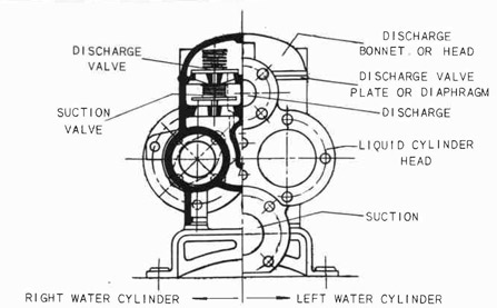 Fig. 188--Cross Section of Liquid End of a
Horizontal Duplex, Steam Driven Pump