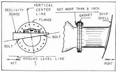 Fig. 216--Checking the Position of the Overboard Spool