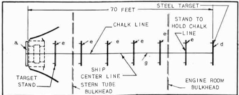 Fig. 221--Target Stands Set to Center Line of the Ship