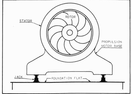 Fig. 247--The Stator is Jacked Up True With the Rotor