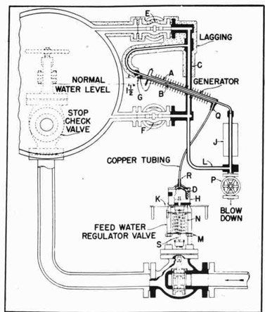 Fig. 255--Principle of Operation of Bailey Feed
Water Regulator