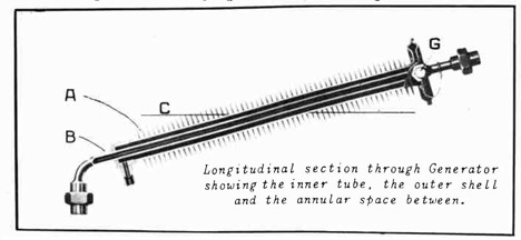 Fig. 256. Longitudinal section through Generator showing the inner tube, the outer shell and the annular space between.