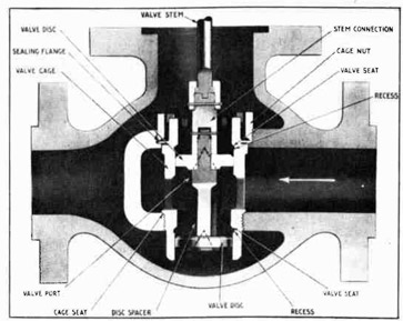Fig. 258 -- Section through Bailey Feed Water
Valve Body showing construction of Tight
Seating Inner Valve.