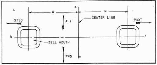 Fig. 264--Layout for Chainlocker Bell Mouths
