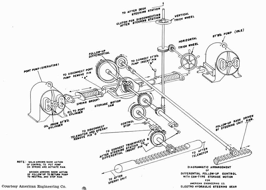 Fig. 285--Differential Follow-Up Control.
Diagramatic Arrangement of
Differential Follow-Up Control
with Cam-Type Storage Motion
For
America Engineering Co.
Electro Hydraulic Steering Gear
