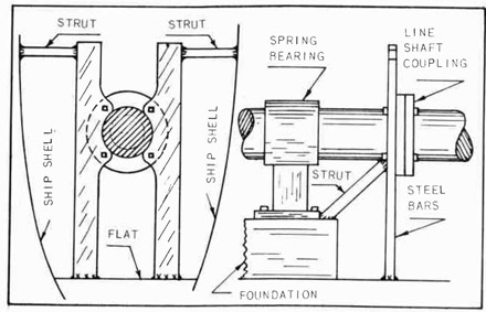 Fig. 316--Heavy Bars and Struts to Keep the Line Shaft
From Turning