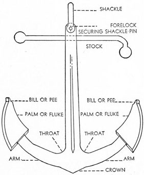 THE PARTS OF THE OLD-FASHIONED ANCHOR