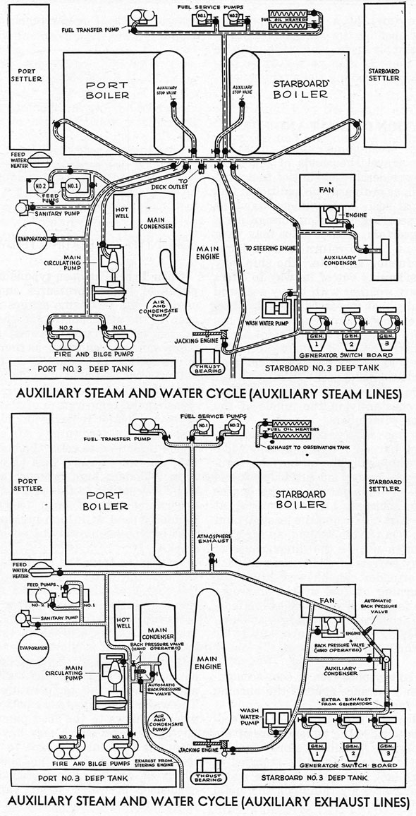 AUXILIARY STEAM AND WATER CYCLE (AUXILIARY STEAM LINES)
AUXILIARY STEAM AND WATER CYCLE (AUXILIARY EXHAUST LINES)
