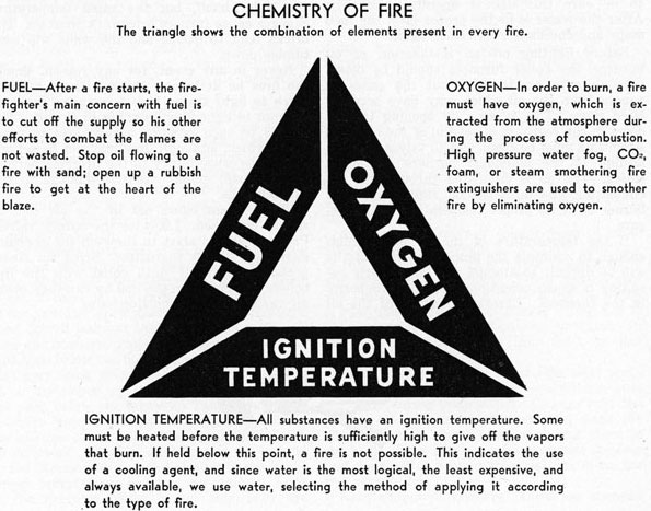 CHEMISTRY OF FIRE
The triangle shows the combination of elements present in every fire.
FUEL-After a fire starts, the firefighter's main concern with fuel is to cut off the supply so his other efforts to combat the flames are not wasted. Stop oil flowing to a fire with sand; open up a rubbish fire to get at the heart of the blaze.
OXYGEN-In order to burn, a fire must have oxygen, which is extracted from the atmosphere during the process of combustion. High pressure water fog, CO2, foam, or steam smothering fire extinguishers are used to smother fire by eliminating oxygen.
IGNITION TEMPERATURE-All substances have an ignition temperature. Some must be heated before the temperature is sufficiently high to give off the vapors that burn. If held below this point, a fire is not possible. This indicates the use of a cooling agent, and since water is the most logical, the least expensive, and always available, we use water, selecting the method of applying it according to the type of fire.