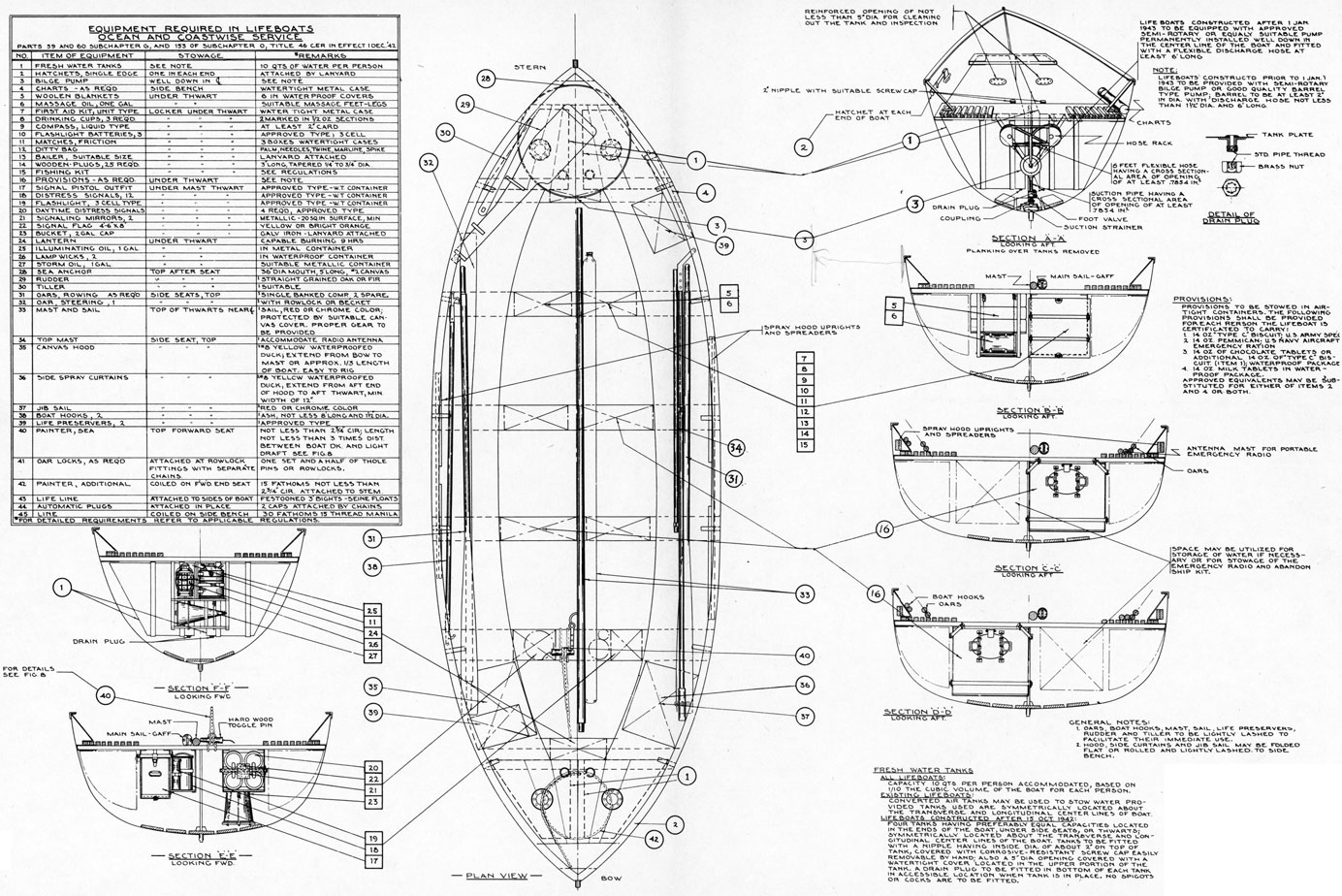 Lifeboat Equipment
LIFE SORTS CONSTRUCTED AFTER 1 JAN 1943 TO BE EQUIPPED WITH APPROVED SEMI- ROTARY OR EQUALLY SUITABLE PUMP PERMANENTLY INSTALLED WELL DOWN IN THE CENTER LINE OF THE BOAT AND FITTED WITH A FLEXIBLE DISCHARGE. HOSE AT LEAST 6' LONG

NOTE: LIFEBOATS CONSTRUCTED PRIOR TO I JAN. 1943 TO BE PROVIDED WITH SEMI-ROTARY BILGE PUMP OR GOOD QUALITY BARREL TYPE PUMP, BARREL TO BE AT LEAST 2' IN DIA. WITH DISCHARGE HOSE NOT LESS THAN 1 1/2' DIA. AND 6' LONG


EQUIPMENT REQUIRED IN LIFEBOATS
OCEAN AND COASTWISE SERVICE

PARTS 59 AND 60 SUBCHAPTER G, AND 153 OF SUBCHAPTER 0, TITLE 46 CER IN EFFECT I DEC. '42
NO.  ITEM OF EQUIPMENTSTOWAGE*REMARKS KS
1 FRESH WATER TANKS+SEE NOTE +10 QTS OF WATER PER PERSON
2. HATCHETS, SINGLE EDGE +ONE IN EACH END+ATTACHED BY LANYARD
3 BILGE PUMP+WELL DOWN IN CENTERLINE+SEE NOTE
4 CHARTS -AS  REQD +SIDE BENCH+WATERTIGHT METAL CASE
5 WOOLEN BLANKETS+UNDER THWART +6 IN WATERPROOF COVERS
6 MASSAGE OIL, ONE GAL +' '+SUITABLE MASSAGE FEET-LEGS
7 FIRST AID KIT, UNIT TYPE+ LOCKER UNDER THWART+ WATER TIGHT METAL CASE
8 DRINKING CUPS, 3 REQD.+' ' '+2 MARKED IN 1/2 OZ SECTIONS
9 COMPASS, LIQUID TYPE+' ' '+AT LEAST 2' CARD
10 FLASHLIGHT BATTERIES, 3+' ' '+APPROVED TYPE, 3 CELL
11 MATCHES, FRICTION +' ' '+3 BOXES WATERTIGHT CASES
12 DITTY BAG+' ' '+PALM, NEEDLES, TWINE, MARLINE, SPIKE
13 BAILER , SUITABLE SIZE+' ' '+LANYARD ATTACHED
14 WOODEN- PLUGS, 25 REQD+' ' '+3' LONG, TAPERED 1/4 TO 3/4'-DIA,
15 FISHING KIT+' ' '+SEE REGULATIONS
16 PROVISIONS - AS REQD. +UNDER THWART +SEE NOTE.
17 SIGNAL PISTOL OUTFIT+UNDER MAST THWART+APPROVED TYPE.-W.T. CONTAINER
18 DISTRESS SIGNALS, 12+' ' '+APPROVED TYPE-W.T. CONTAINER
19 FLASHLIGHT, 3 CELLTYPE+' ' ' +APPROVED TYPE -W.T. CONTAINER
20 DAYTIME DISTRESS SIGNALS+' ' '+4 REPO, APPROVED TYPE
21 SIGNALING MIRRORS, 2+' ' '+METALLIC-20 SQ. IN SURFACE, MIN
22 SIGNAL FLAG 4-6 X.8'+' ' '+YELLOW OR BRIGHT ORANGE
23 BUCKET, 2 GAL. CAP+' ' '+ GALV IRON-LANYARD ATTACHED
24 LANTERN+UNDER THWART+CAPABLE BURNING 9 HRS
25 ILLUMINATING OIL, 1 GAL.+' ' '+IN METAL CONTAINER
26 LAMP WICKS , 7.+' ' '+IN WATERPROOF CONTAINER
27 STORM OIL, 1 GAL+' ' '+SUITABLE METALLIC CONTAINER
28 SEA ANCHOR+TOP AFTER SEAT+36' DIA  MOUTH, 5 LONG , #2-CANVAS
29 RUDDER+' ' '+1 STRAIGHT GRAINED OAK OR FIR
30 TILLER+' ' '+1 SUITABLE
31 OARS  ROWING AS REQ'D +SIDE SEATS, TOP+1 SINGLE BANKED COMP 2 SPARE.
32 OAR, STEERING , 1+' ' '+1 WITH ROWLOCK OR BUCKET
33 MAST AND SAIL TOP OF THWARTS NEAR CENTERLINE+1 SAIL, RED OR CHROME COLOR; PROTECTED BY SUITABLE CANVAS COVER. PROPER GEAR TO BE PROVIDED
34 TOP MAST+SIDE SEAT, TOP+1 ACCOMMODATE RADIO ANTENNA
35 CANVAS HOOD+' ' '+1 #8 YELLOW WATERPROOFED DUCK; EXTEND FROM BOW TO MAST OR APPROX. 1/3 LENGTH OF BOAT. EASY TO RIG
36 SIDE SPRAY CURTAINS+ ' ' '+2 #8 YELLOW WATERPROOFED DUCK, EXTEND FROM AFT END OF HOOD TO AFT THWART, MIN WIDTH OF 12'.
37 JIB SAIL +' ' '+2 RED OR CHROME COLOR
38  BOAT HOOKS 1 2. +' ' '+1 ASH, NOT LESS LONG AND 1 1/2' DIA.
39 LIFE PRESERVERS, 2+' ' '+1 APPROVED TYPE
40 PAINTER, SEA+ TOP FORWARD SEAT+ NOT LESS THAN 2 3/4' CIR; LENGTH NOT LESS THAN 3 TIMES DIST BETWEEN BOAT DK. AND LIGHT DRAFT SEE FIG.8
41 OAR LOCKS, AS REQD+ATTACHED AT ROWLOCK FITTINGS WITH SEPARATE CHAINS+ONE SET AND A HALF OF THOLE PINS OR ROWLOCKS.
42 PAINTER, ADDITIONAL+COILED ON F'WD END SEAT+ 15 FATHOMS NOT LESS THAN 2 3/4' CIR. ATTACHED TO STEM.
43 LIFE LINE +ATTACHED TO SIDES OF BOAT+ FESTOONED 3' BIGHTS -SEINE FLOATS
44. AUTOMATIC PLUGS+ATTACHED IN PLACE+2 CAPS ATTACHED BY CHAINS
45 LINE+COILED ON SIDE BENCH +30 FATHOMS 15 THREAD MANILA,
* FOR DETAILED REQUIREMENTS REFER TO APPLICABLE REGULATIONS.

PROVISIONS:

PROVISIONS TO BE STOWED IN AIRTIGHT CONTAINERS. THE FOLLOWING PROVISIONS SHALL BE PROVIDED FOR EACH RERSON THE LIFEBOAT IS CERTIFICATED TO CARRY,

1. 14. OZ 'TYPE C BISCUIT; U.S ARMY SPEC A.
2. 14 OZ. PEMMICAN U.S NAVY AIRCRAFT EMERGENCY RATION
3. 14 OZ. OF CHOCOLATE TABLETS OR ADDITIONAL 14 OZ. OF 'TYPE C' BISCUIT (ITEM 1), WATERPROOF PACKAGE
4. 14 OZ MILK TABLETS IN WATERPROOF PACKAGE.
APPROVED EQUIVALENTS MAY BE SUBSTITUTED FOR EITHER OF ITEMS 2 AND 4 OR BOTH.

GENERAL NOTES,

1. OARS, BOAT HOOKS, MAST, SAIL LIFE PRESERVERS, RUDDER AND TILLER TO BE LIGHTLY LASHED TO FACILITATE THEIR IMMEDIATE USE.
2. HOOD, SIDE CURTAINS AND JIB SAIL MAY BE FOLDED FLAT OR ROLLED AND LIGHTLY LASHED. TO SIDE BENCH.

FRESH WATER TANKS

ALL LIFEBOATS:
CAPACITY 10 QTS PER PERSON ACCOMMODATED, BASED ON 1/10 THE CUBIC. VOLUME OF THE BOAT FOR EACH PERSON.

EXISTING LIFEBOATS:
CONVERTED AIR TANKS MAY BE USED TO STOW WATER PROVIDED TANKS USED ARE SYMMETRICALLY LOCATED ABOUT THE TRANSVERSE AND LONGITUDINAL CENTER LINES OF BOAT.

LIFEBOATS CONSTRUCTED AFTER 15 OCT 1942:
FOUR TANKS HAVING PREFERABLY EQUAL CAPACITIES LOCATED IN THE ENDS OF THE BOAT, UNDER SIDE SEATS OR THWARTS; SYMMETRICALLY LOCATED ABOUT THE TRANSVERSE AND LONGITUDINAL CENTER LINES OF THE BOAT. TANKS TO BE FITTED WITH A NIPPLE HAYING INSIDE DIA,. OF ABOUT 2.' ON TOP OF TANK, COVERED WITH CORROSIVE- RESISTANT SCREW CAP EASILY REMOVABLE BY HAND; ALSO A 5' DIA. OPENING COVERED WITH A WATERTIGHT COVER LOCATED IN THE UPPER PORTION OF THE TANK. A DRAIN PLUG TO BE FITTED IN BOTTOM OF EACH TANK IN ACCESSIBLE LOCATION WHEN TANK. IS IN PLACE. NO SPIGOTS OR COCKS ARE TO ME FITTED.
