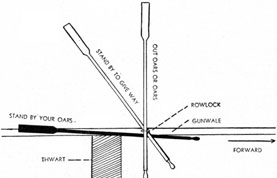 OAR COMMANDS AND RELATIVE POSITIONS OF OARS