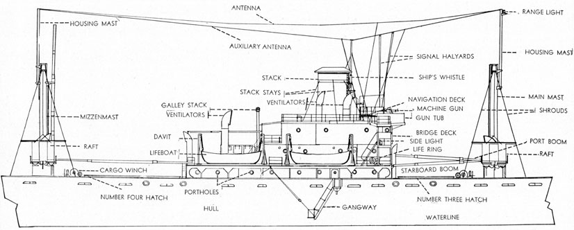 A SECTION OF A LIBERTY SHIP SHOWING THE MORE IMPORTANT PARTS