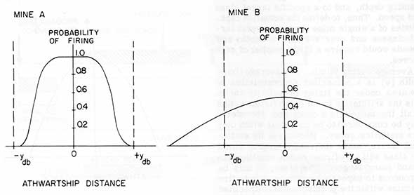 Probability of firing vs athwartship distance