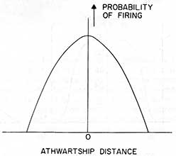 Figure 2. Firing Probability Curve