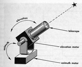 Figure 10B12.-Automatic sextant.