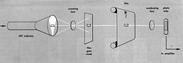 Figure 10B17.-Film holder operation for a strip map.