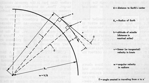 Figure 10B6.-Applying angular velocity to platform leveling.