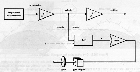 Figure 10B7.-Additions to the computer for angular velocity platform leveling.