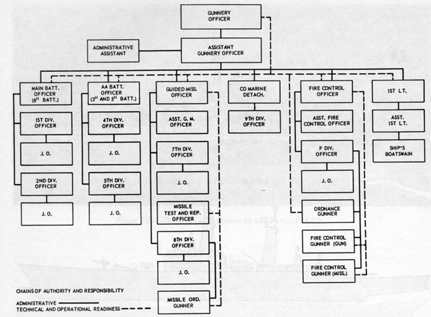 Figure 11C1.-Organization chart, Gunnery Department, USS Boston (CAG-1).