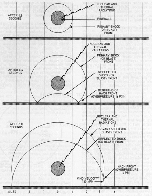 Figure 14C2.-Three stages in the development of a 1-megaton air burst.