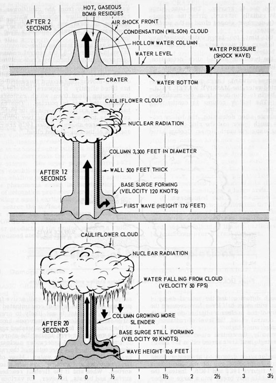 Figure 14C5.-Three stages in the development of a 100-kiloton shallow underwater burst.