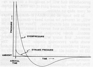 Figure 14D2.-Variation of overpressure and dynamic pressure with time at a fixed location.