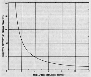 Figure 14D8.-Rate of decay of fission products after a nuclear explosion.