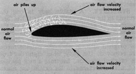 Figure 2B4.-Airflow over a wing section.