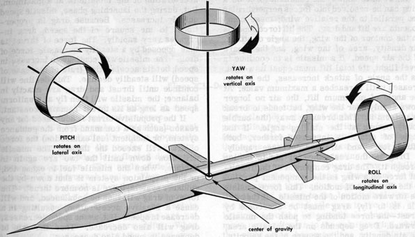 Figure 2C1.-Flight attitude of a guided missile.