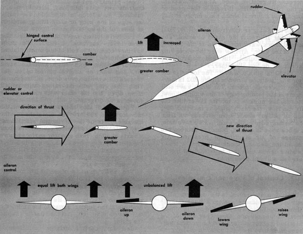 Figure 2D3.-Effect of control surfaces on missile flight.