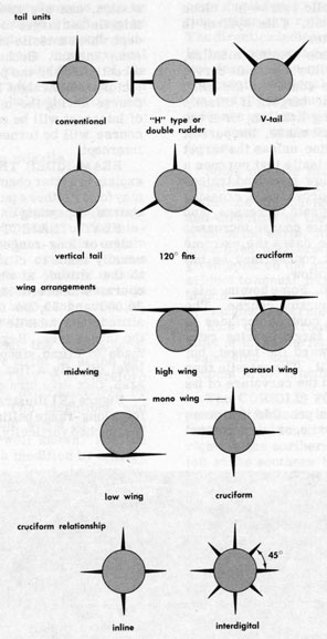 Figure 2D6.-Common arrangements of airfoils.
