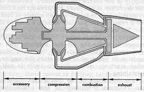 Figure 4C2.-Centrifugal-flow turbo-jet.