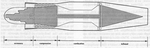 Figure 4C3.-Axial flow turbo-jet.