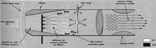 Figure 4C5.-Structure and combustion processes of a low supersonic ram-jet.