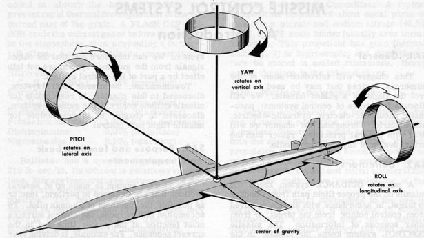 Figure 5A1.-Three control axes of a missile.
