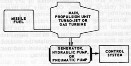 Figure 5A13.-How energy is obtained from the missile engine.