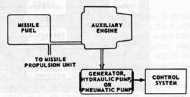 Figure 5A14.-Auxiliary engine power.