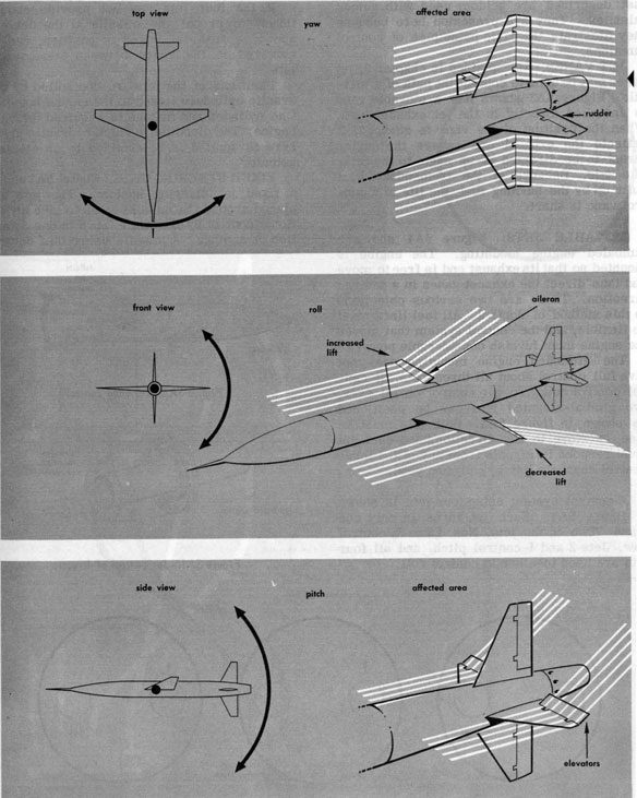 Figure 5A2.-Functions of primary control surfaces.