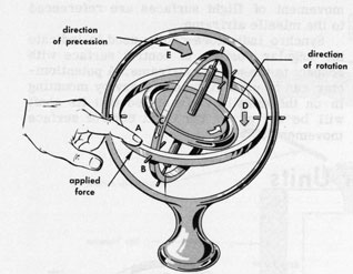 Figure 5D2.-Gyro precession.