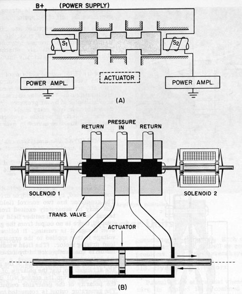 Figure 5H1.-a. Transfer valve (closed). b. Hydraulic transfer valve and actuator.