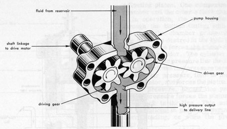 Figure 5I3.-Gear type pump.
