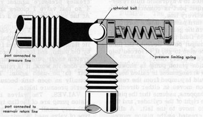 Figure 5I5.-Pressure relief valve.